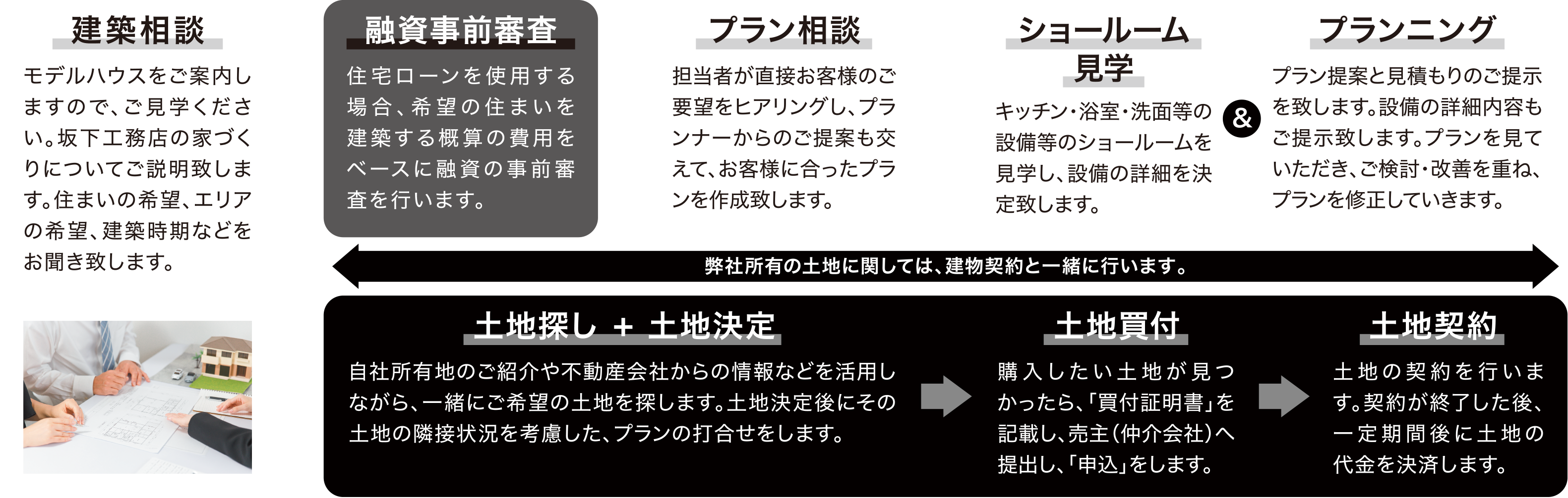 01建築相談 融資事前審査 プラン相談 ショールーム見学 プランニング 土地探し 土地買付 土地契約