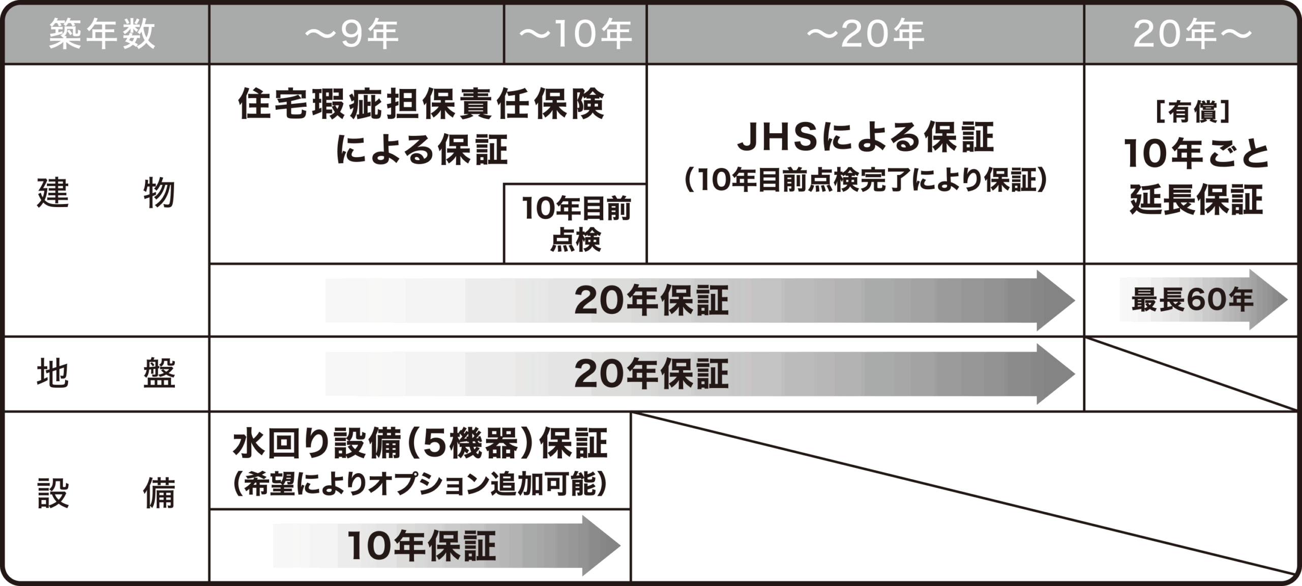 アフターメンテナンス・各種保証